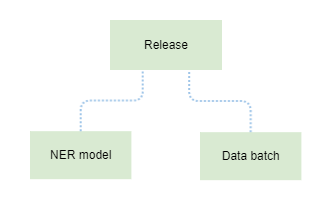 release diagram